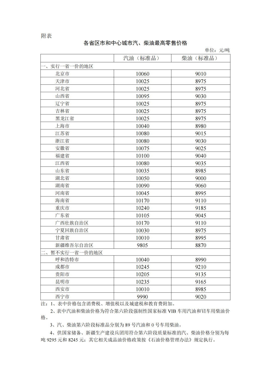 各省區(qū)市中心城市汽、柴油最高零售價格